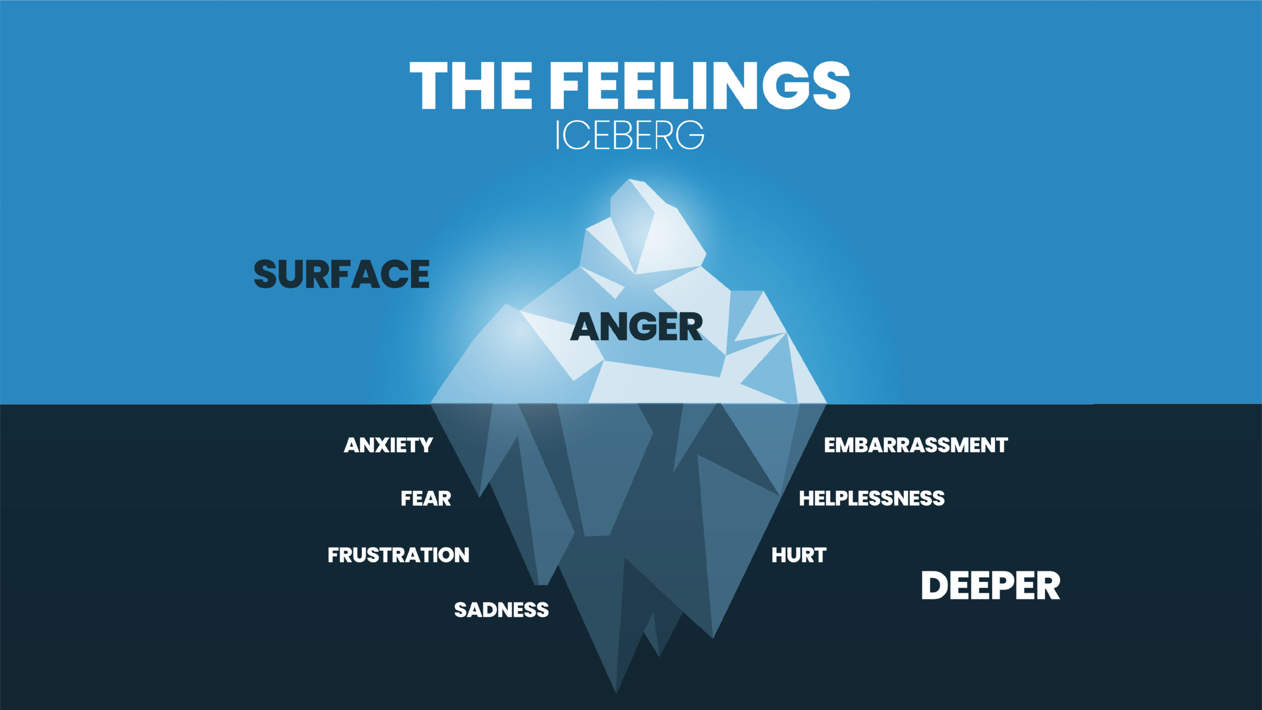 The feeling hidden iceberg model infographic vector has 2 skill level, surface is Anger, deeper is negative emotions like fear, anxiety, frustration, sadness, hurt, embarrassment, helplessness, pain.